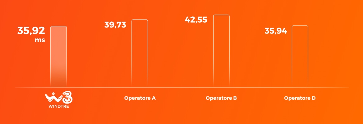 Grafico latenza - nPerf - WINDTRE