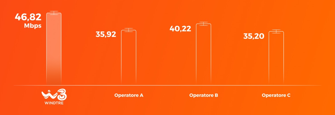 Grafico velocità media download - Ookla - WINDTRE